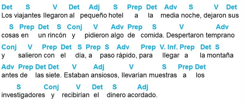 El Análisis Morfológico Tipos Y 19 Ejemplos Escuela De Letras