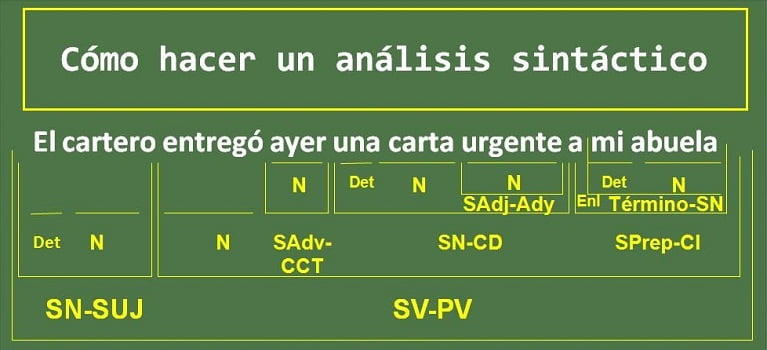 🥇 El Análisis Sintáctico Y Su Función