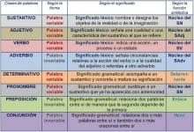 CLASES DE PALABRAS » ¿Qué Y Cuáles Son? 74 Ejemplos Explicativos