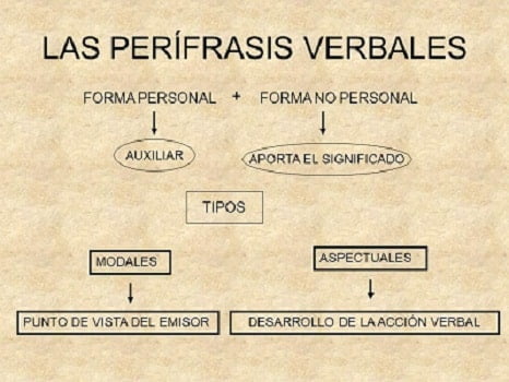 Perífrasis Verbal ¿Qué Es? Tipos, Forma Y 60 Ejemplos ⭐ - Escuela De Letras