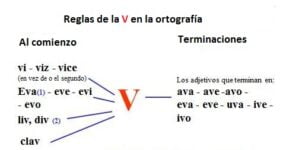 REGLAS DE LA V » Uso, Concepto, Definición Y 62 Ejemplos Explicativos