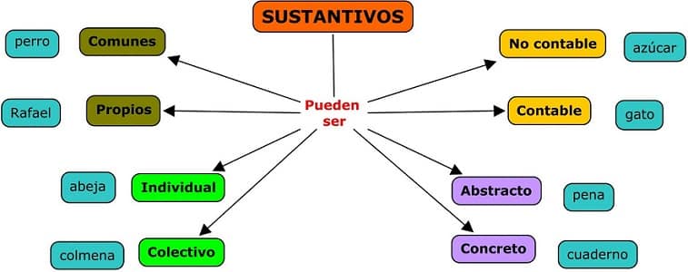 ¿Qué Son Los Sustantivos? Tipos, Género, Número Y 70 Ejemplos ⭐ ...